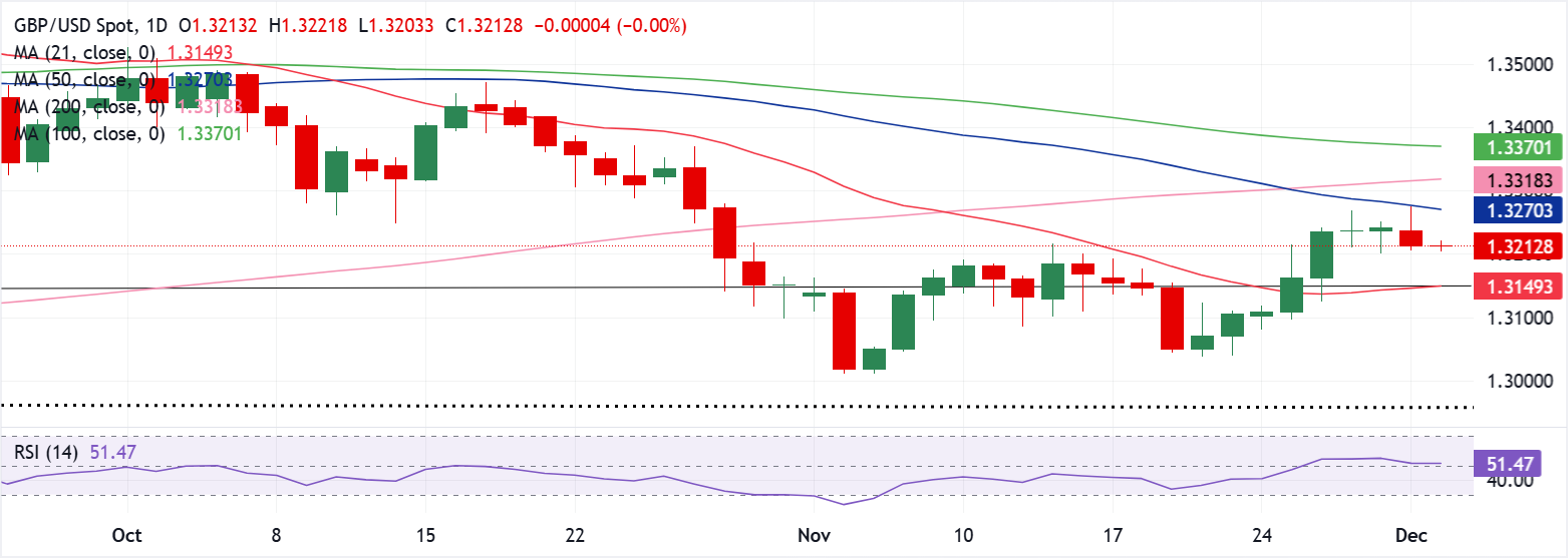 GBP/USD Tersendat di 1.3200 Setelah Rebound Lima Minggu; Tekanan Bearish Meningkat Menanti Potensi Pemotongan Suku Bunga BoE