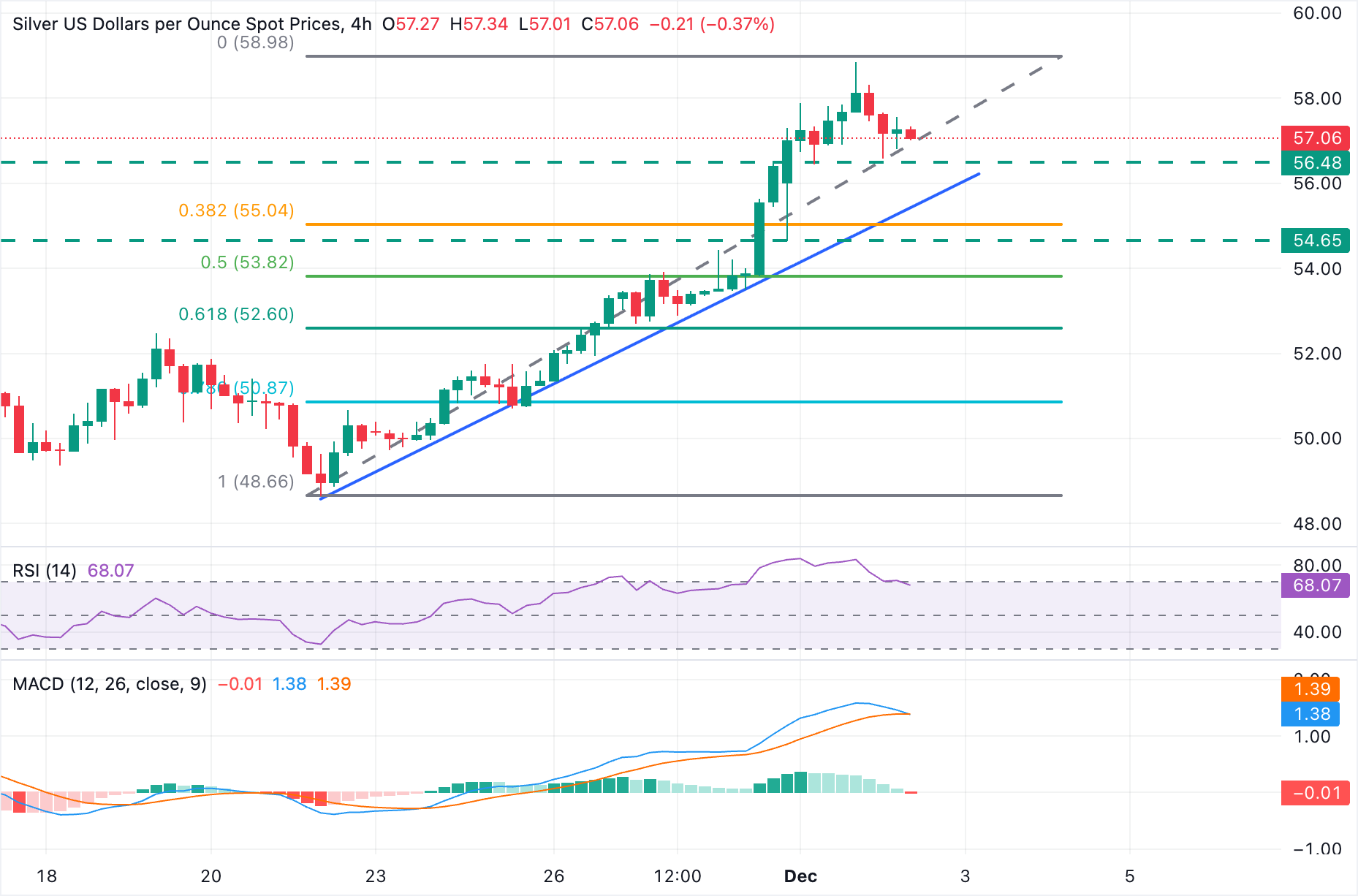 Chart Analysis XAG/USD