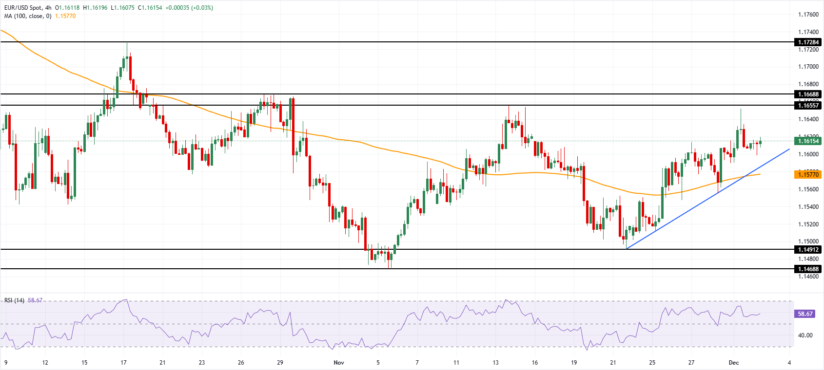 Анализ графика EUR/USD