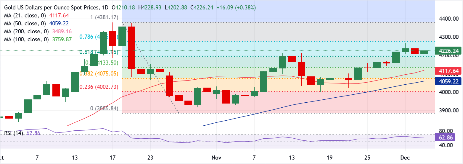 تحليل الرسم البياني XAU/USD