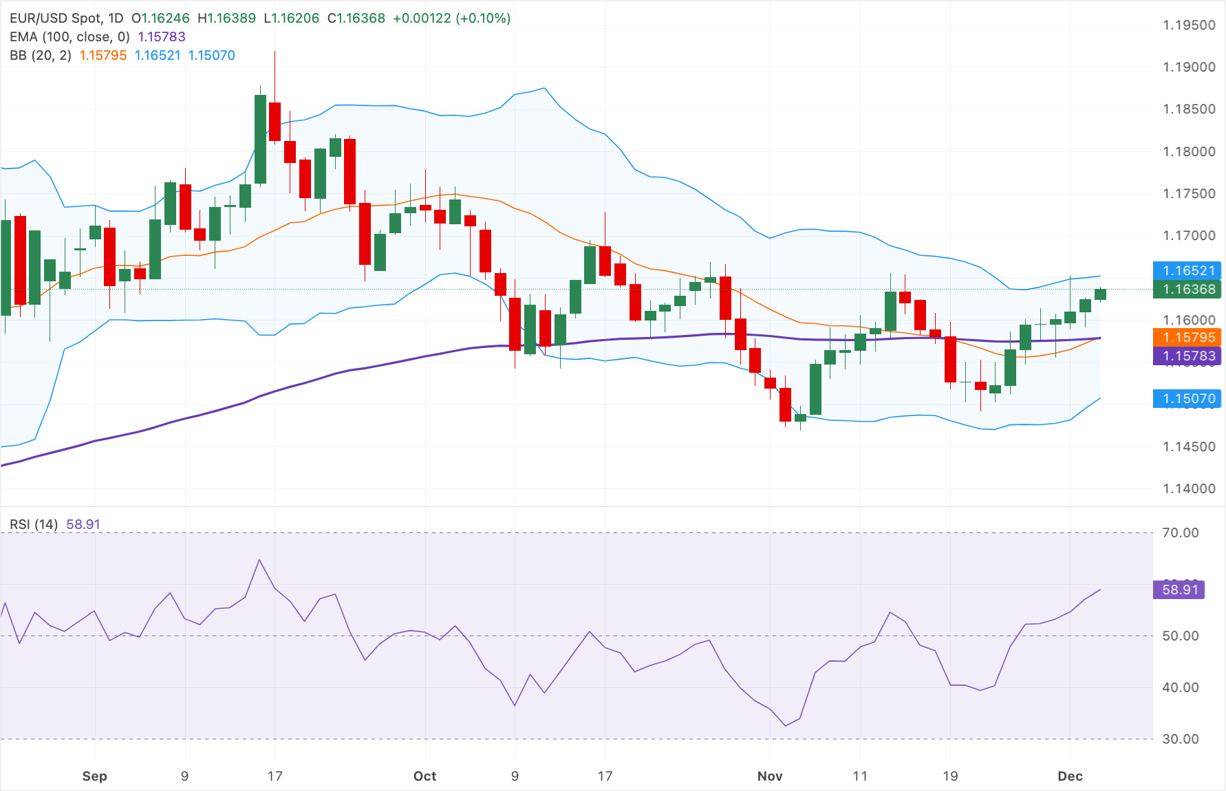 Chart Analysis EUR/USD