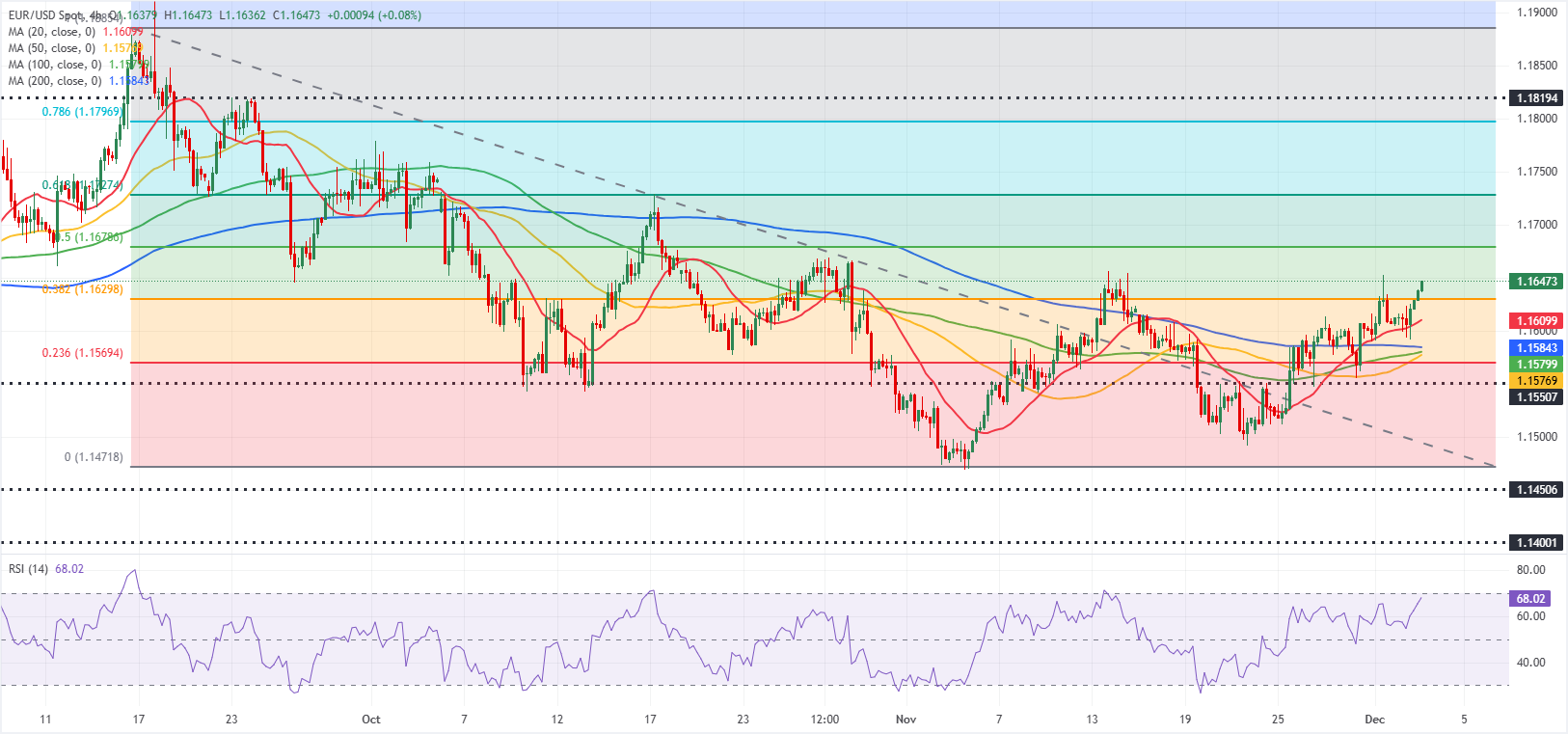Chart Analysis EUR/USD