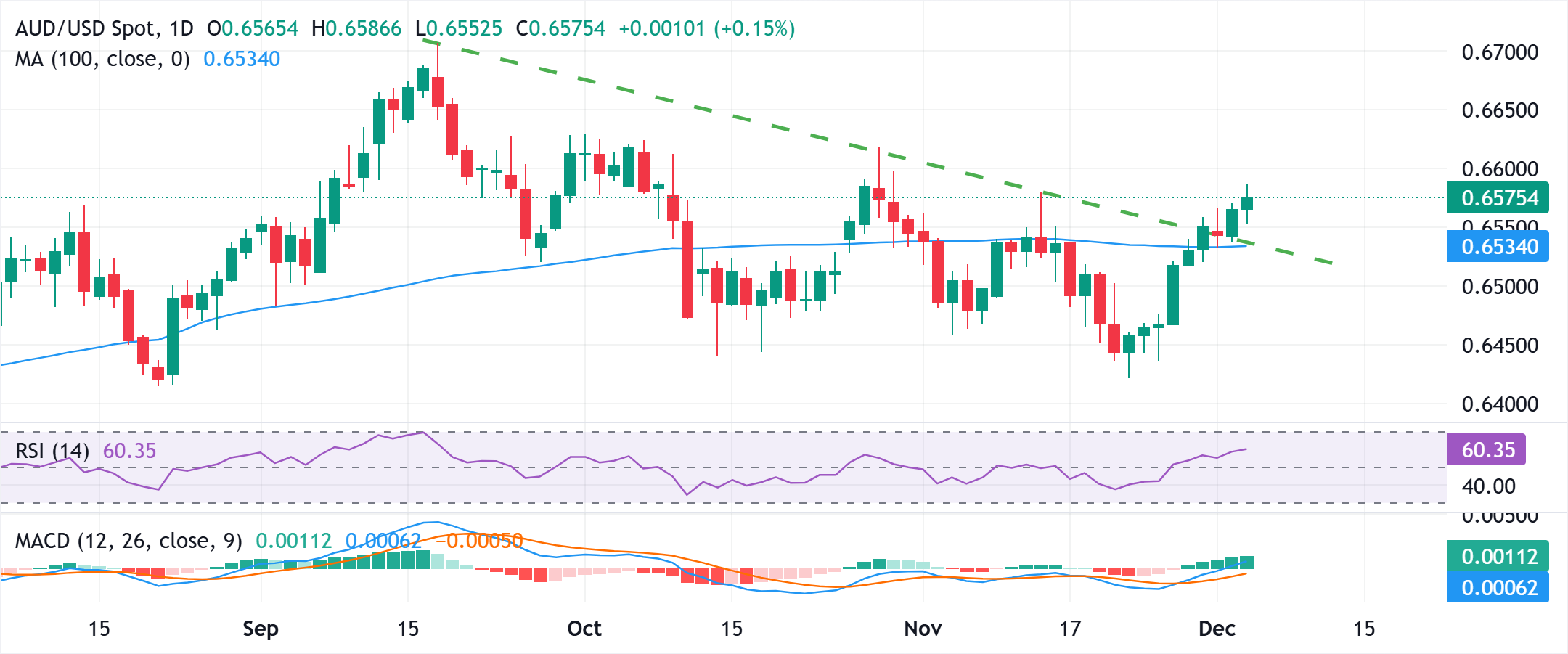 تحليل الرسم البياني لزوج الدولار الأسترالي/الدولار الأمريكي