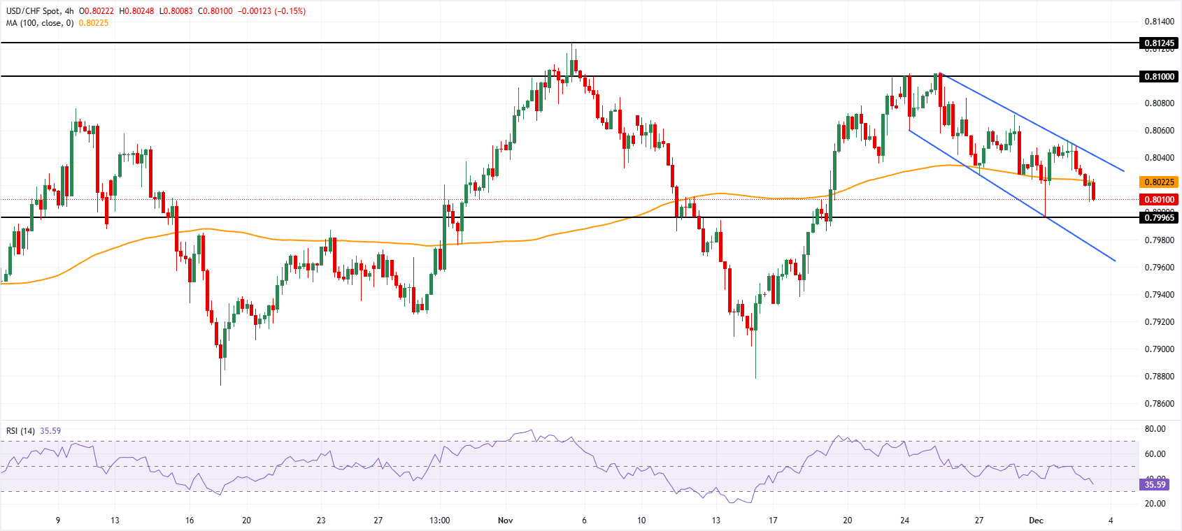 Phân tích Biểu đồ USD/CHF