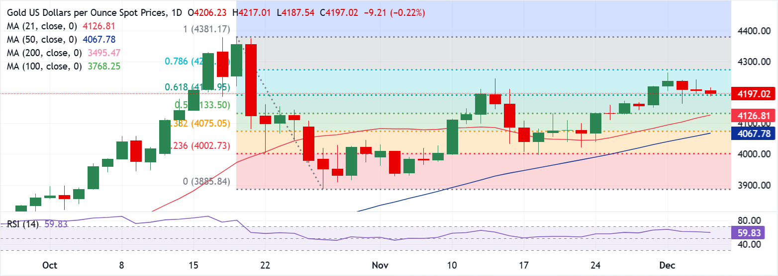 Анализ графика XAU/USD