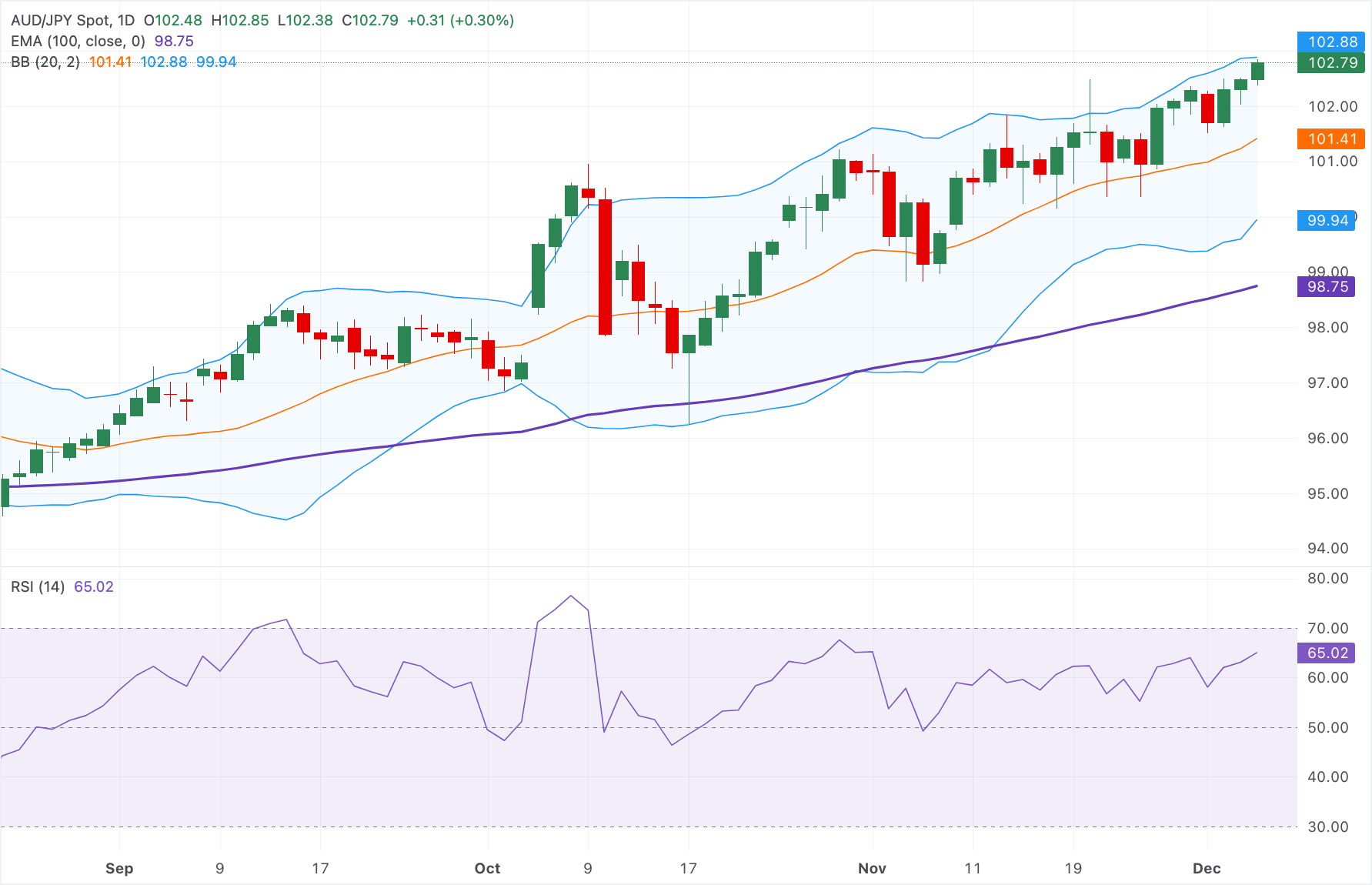 Phân tích Biểu đồ AUD/JPY