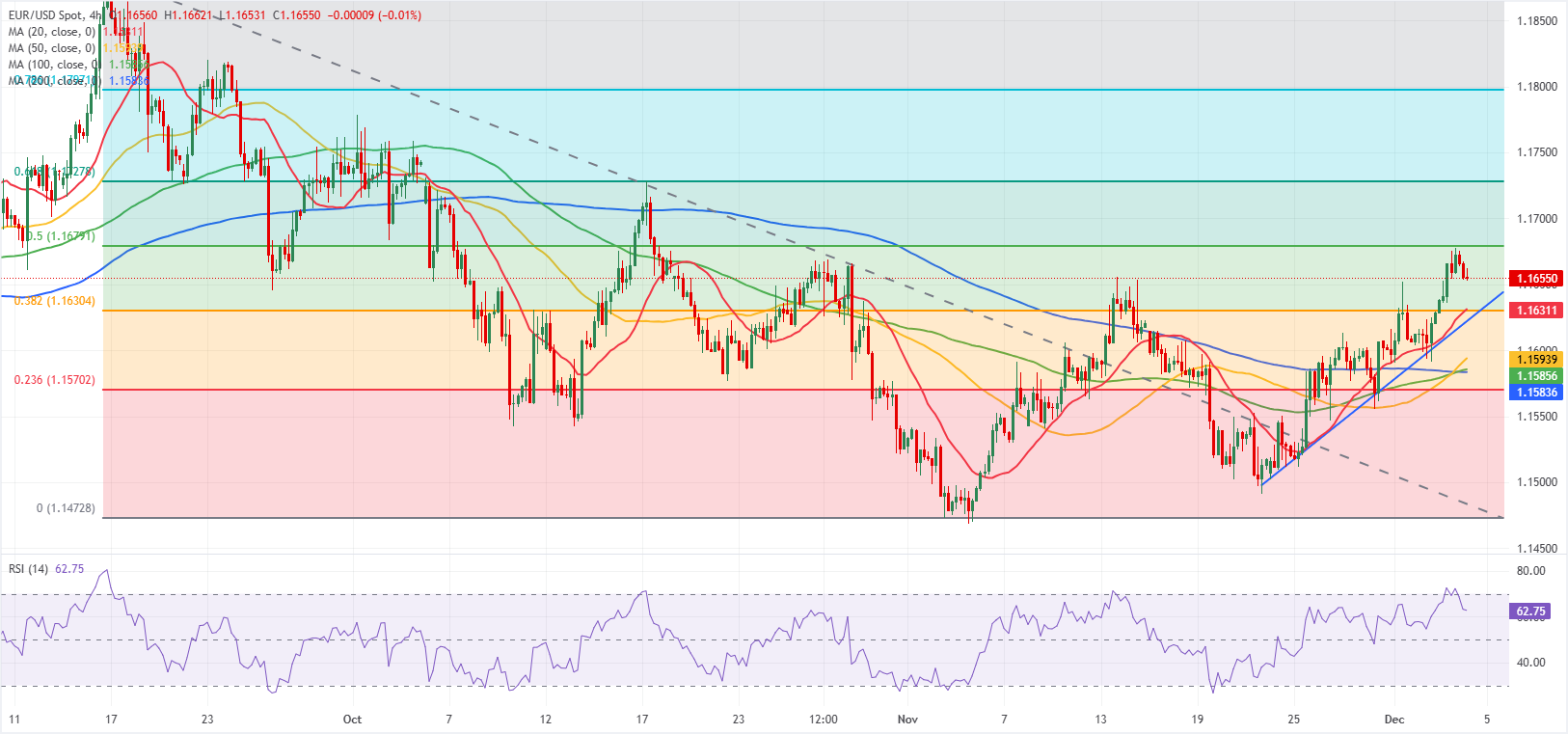 Chart Analyse EUR/USD