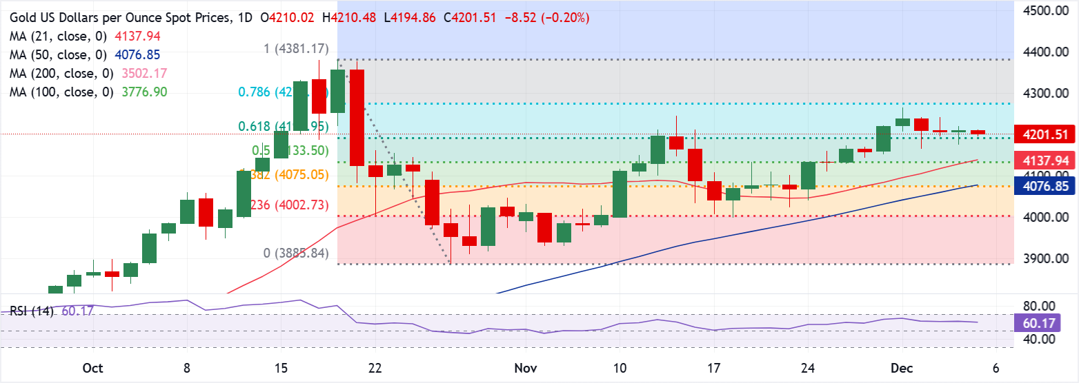 Анализ графика XAU/USD