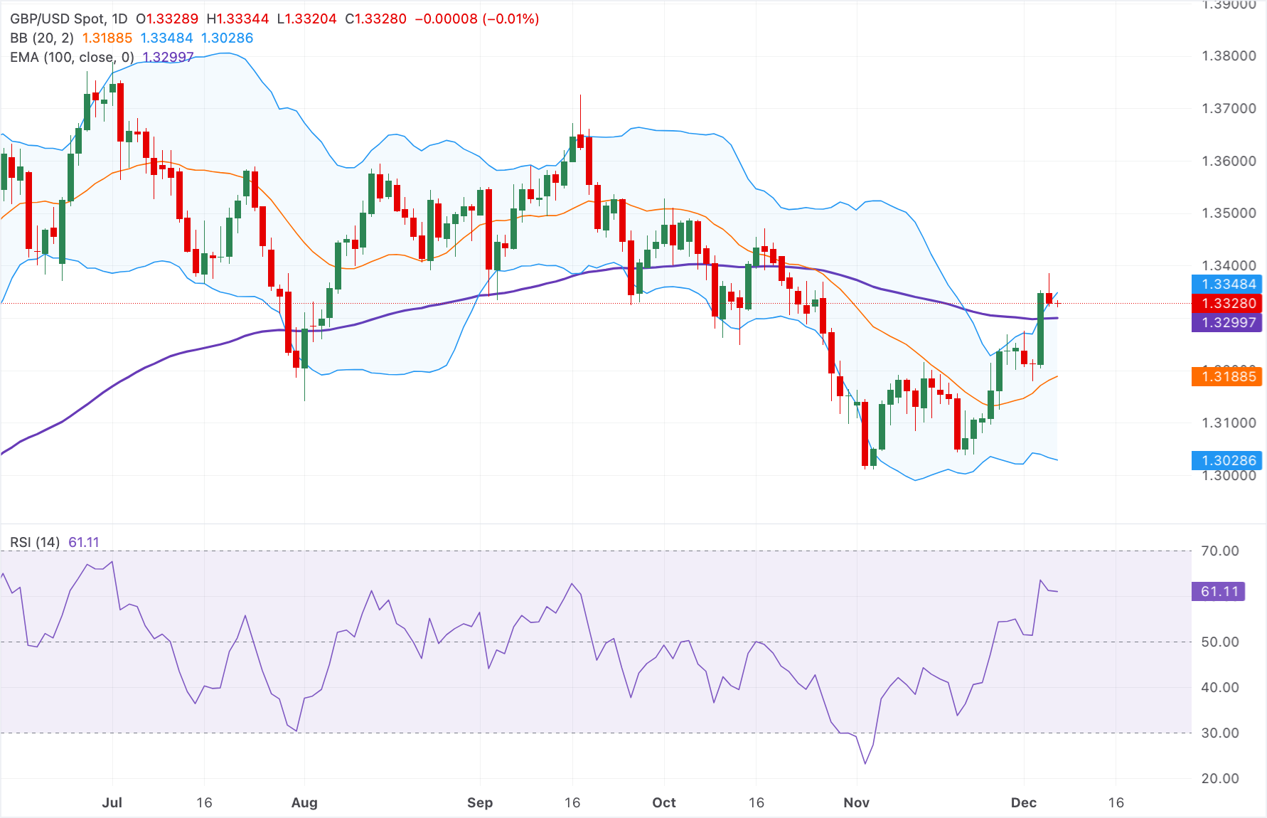 Анализ графика GBP/USD