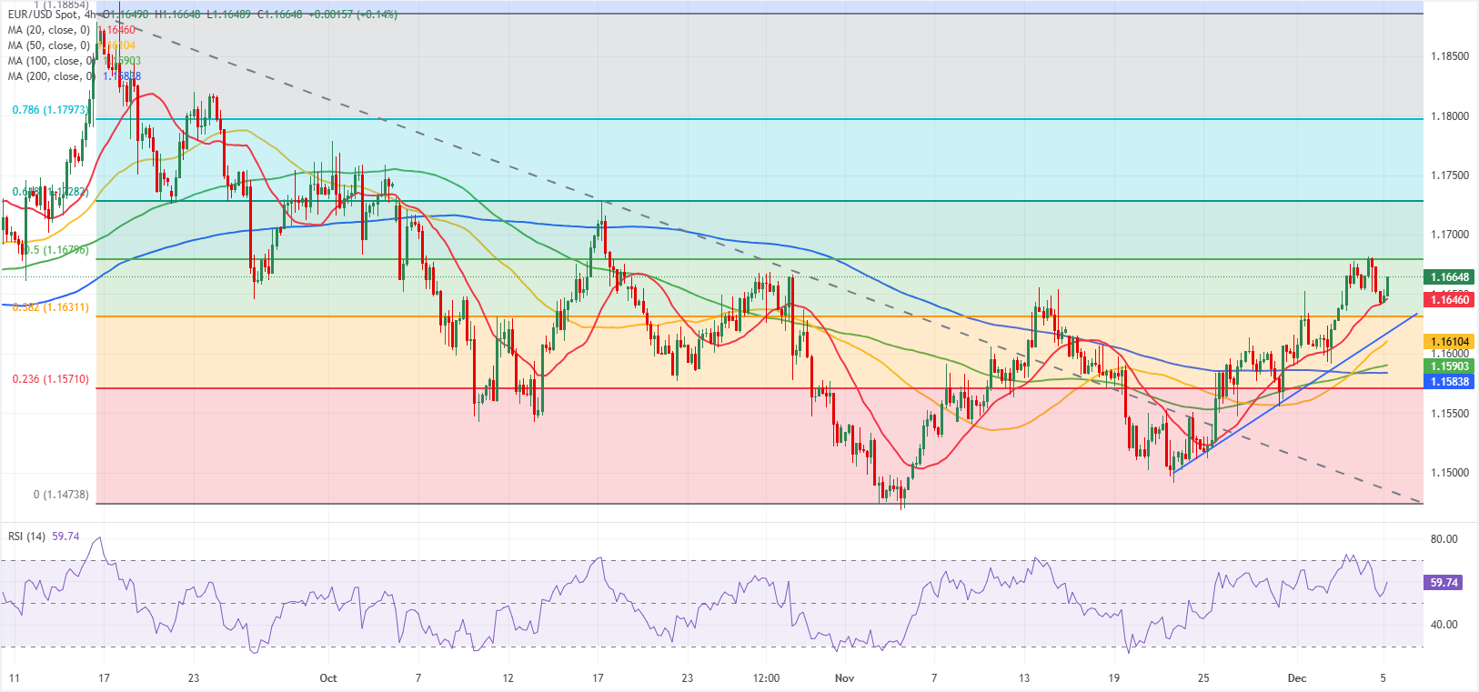 Analisis Grafik EUR/USD