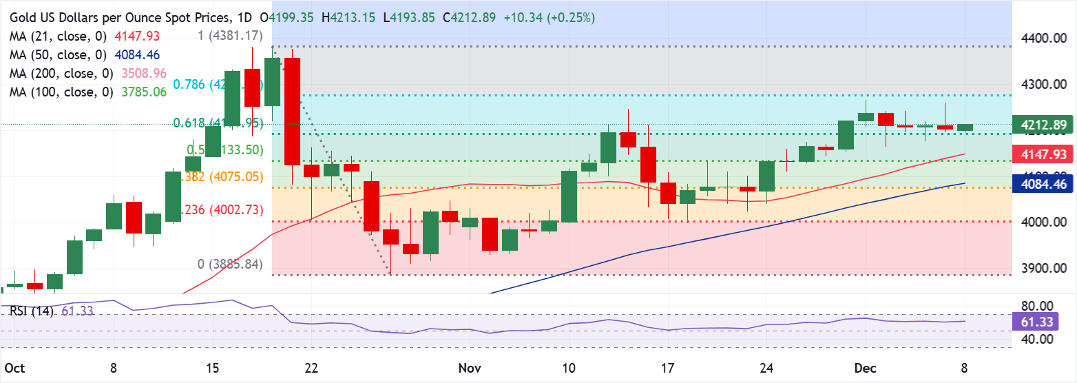 Chart Analyse XAU/USD