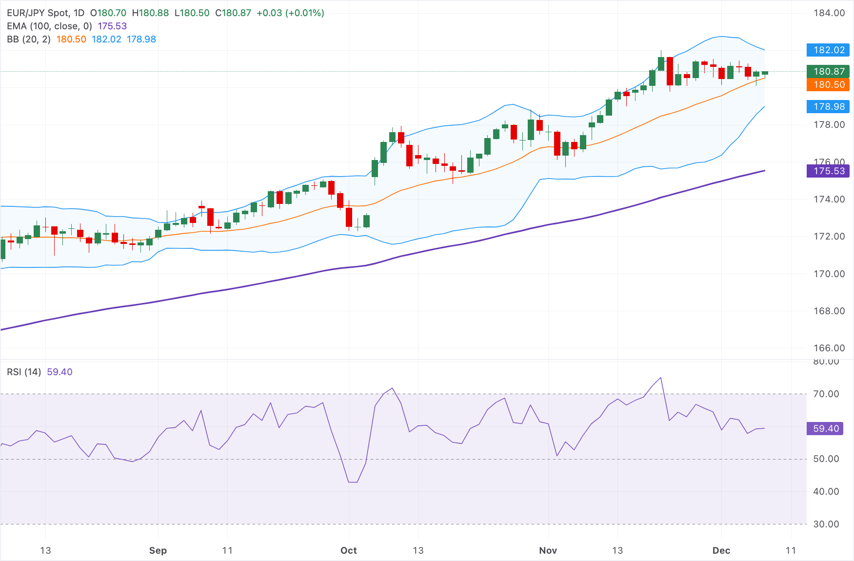 Phân tích biểu đồ EUR/JPY