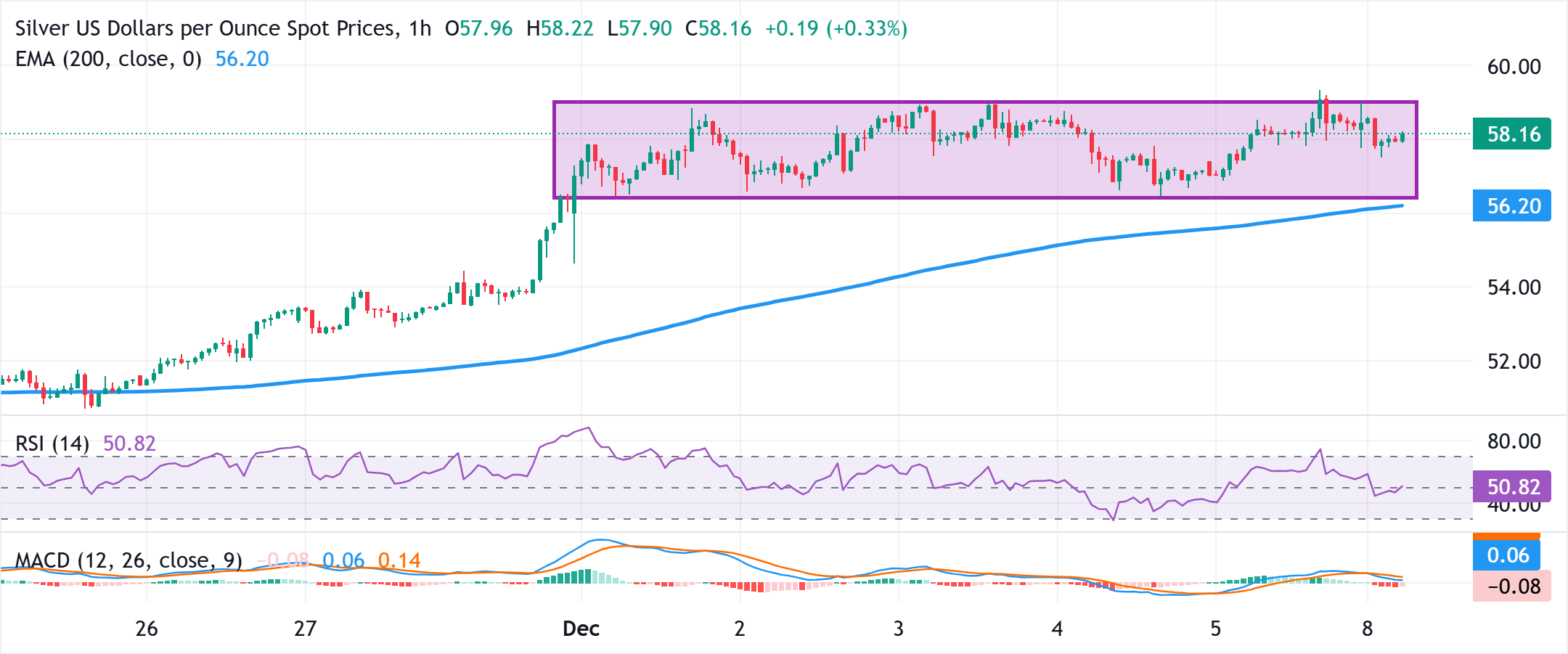 Analisis Grafik XAG/USD