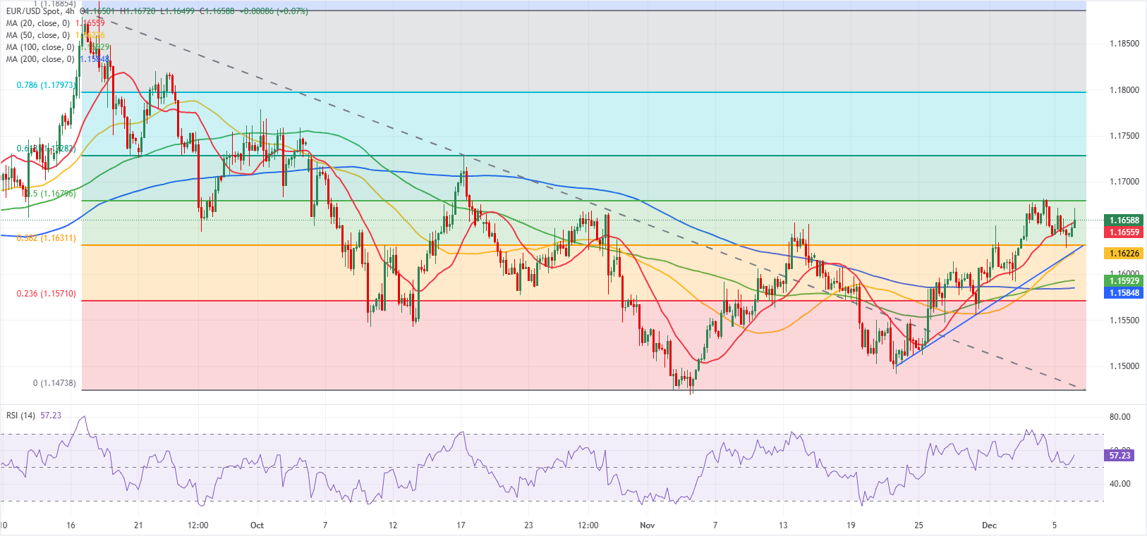 Chart Analysis EUR/USD