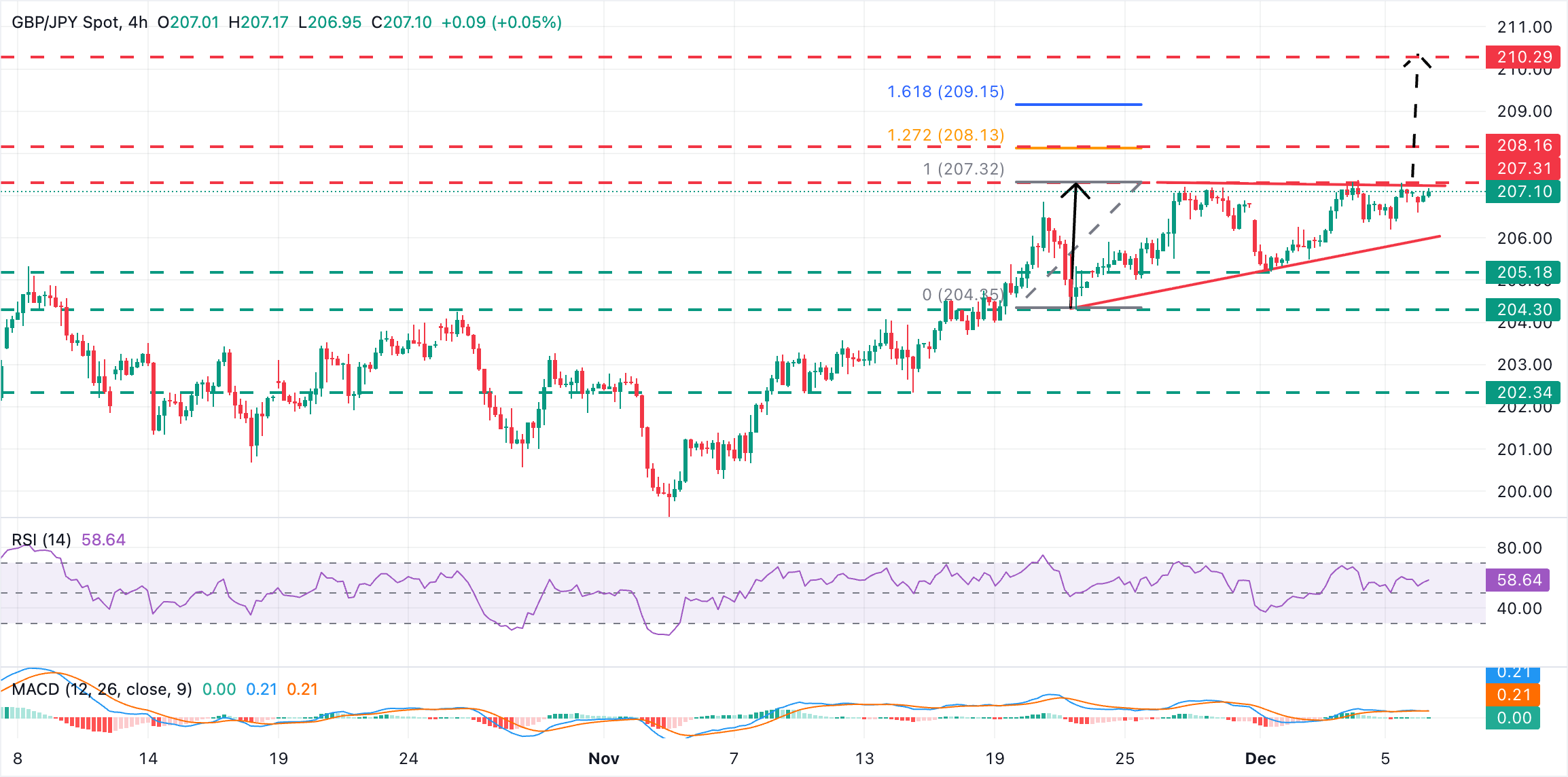 Chart Analysis GBP/JPY