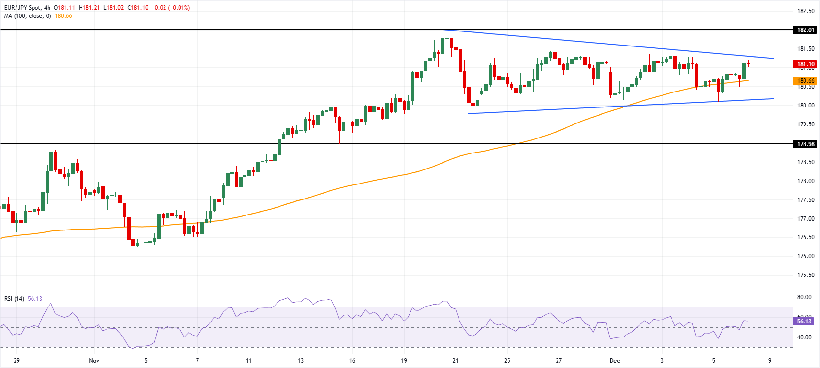 Chart Analysis EUR/JPY