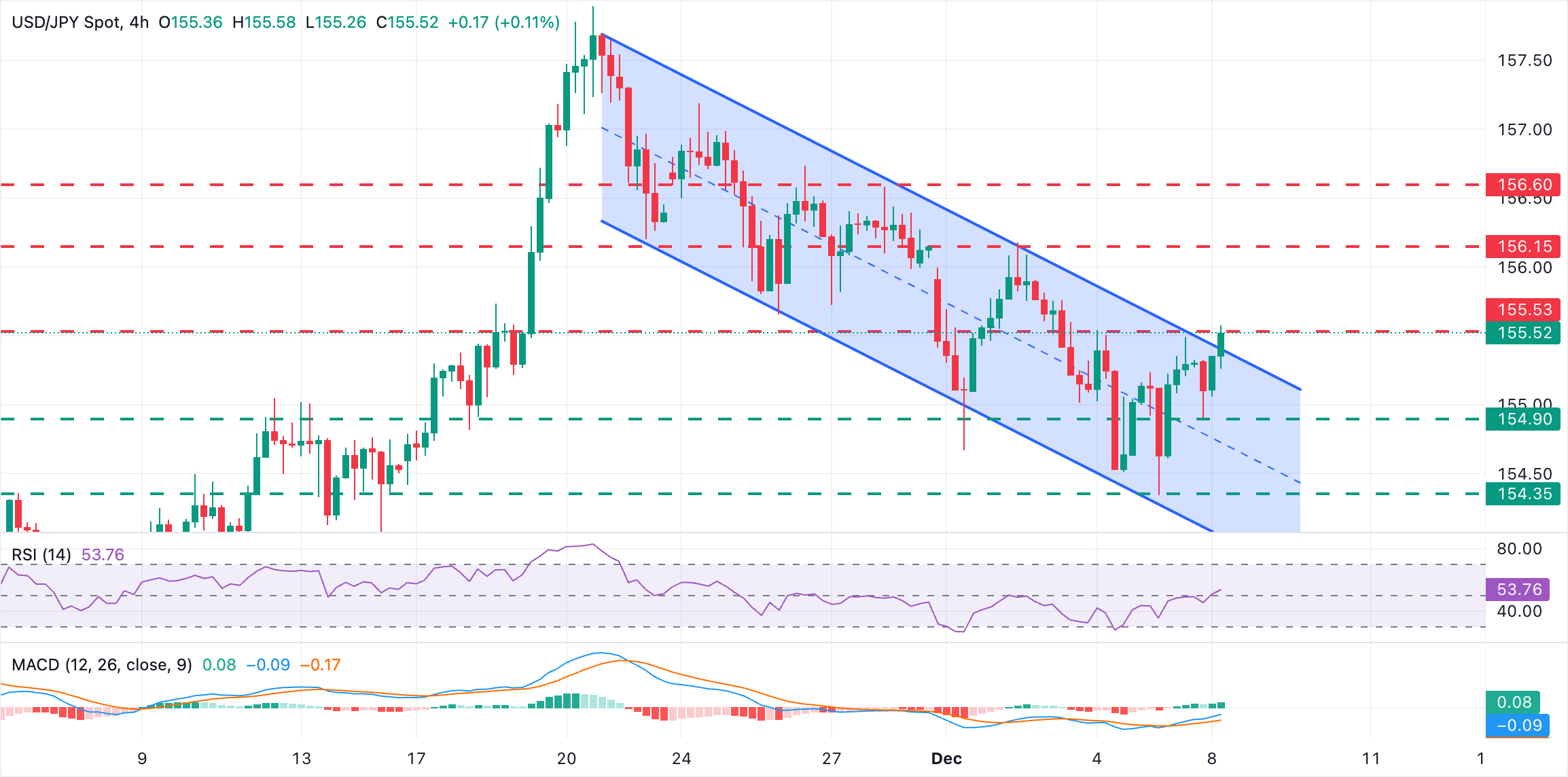 Chart Analysis USD/JPY