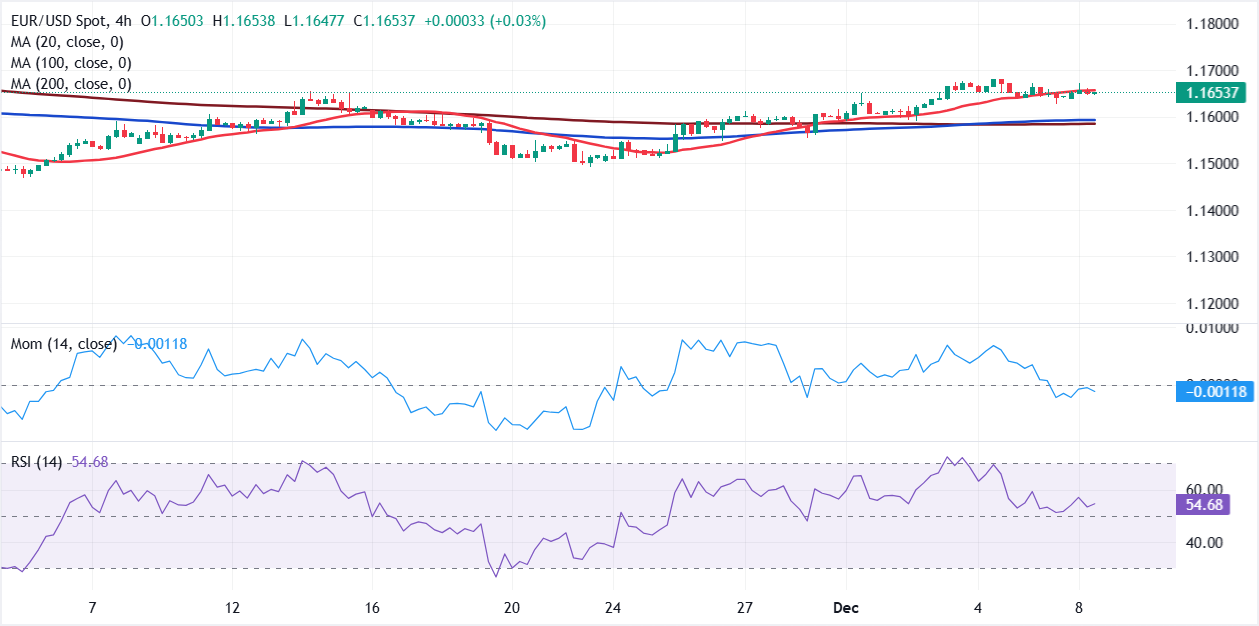 Phân tích Biểu đồ EUR/USD