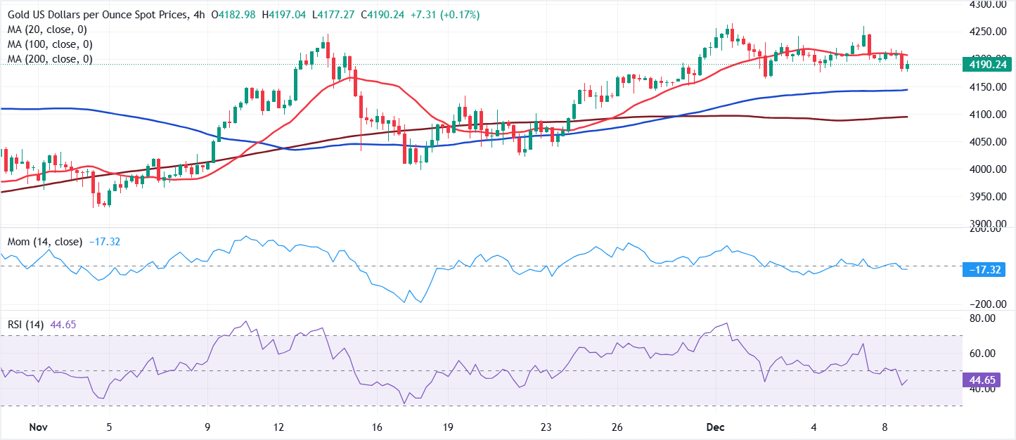 Phân tích Biểu đồ XAU/USD