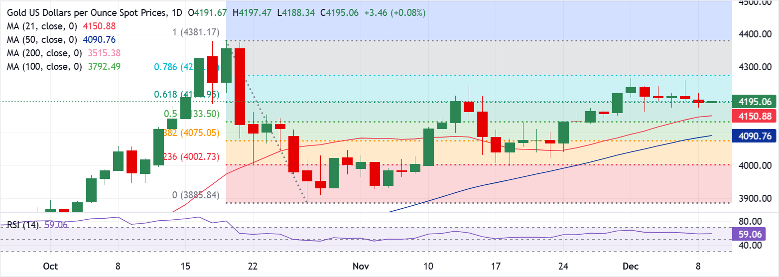Chart Analysis XAU/USD