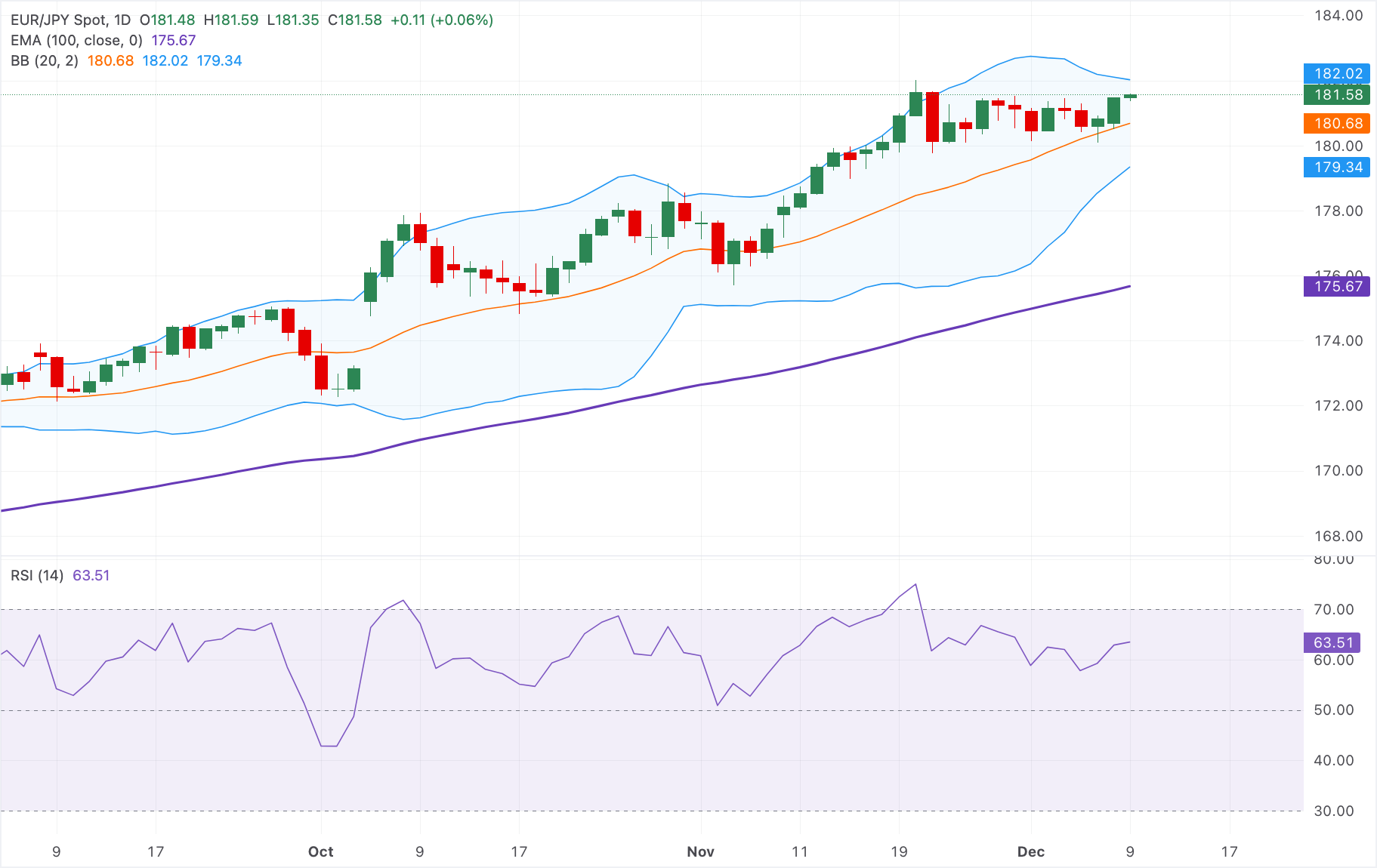 Phân tích Biểu đồ EUR/JPY