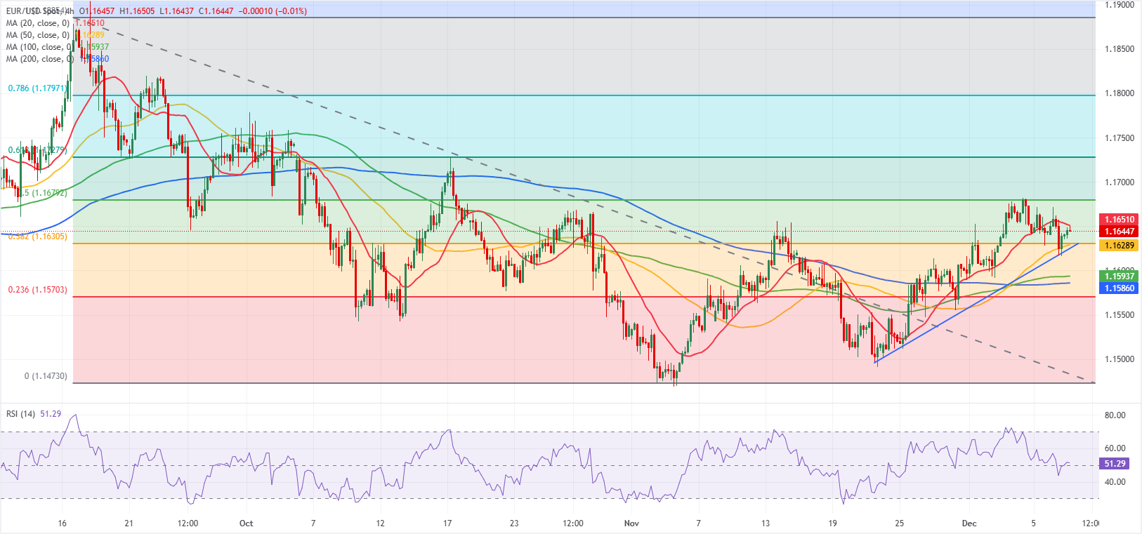 Chart Analysis EUR/USD