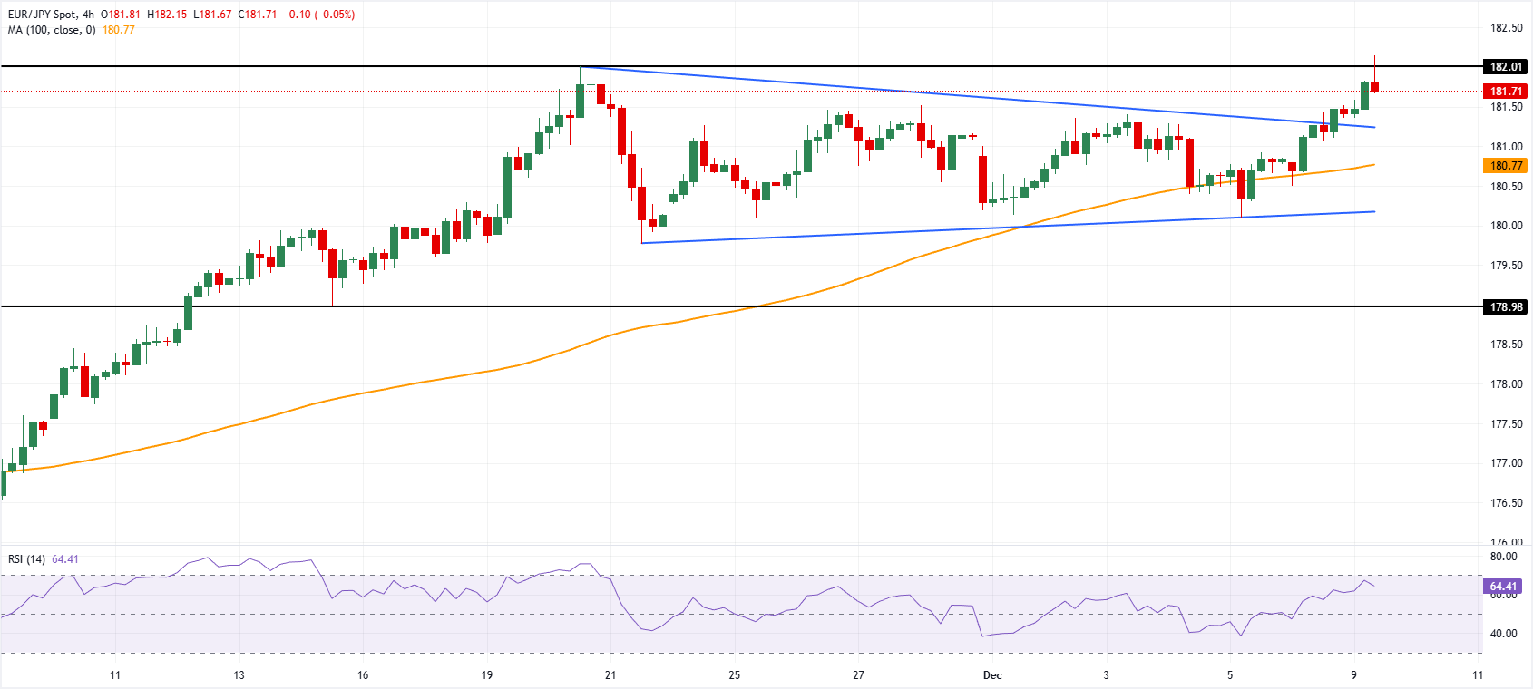 Chart Analysis EUR/JPY