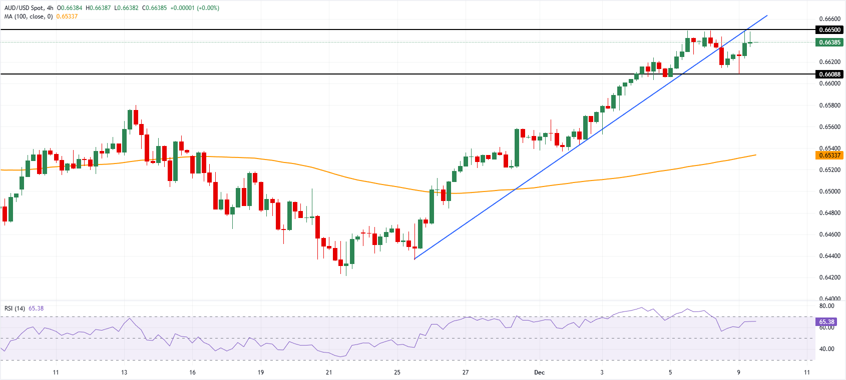 Chart Analysis AUD/USD