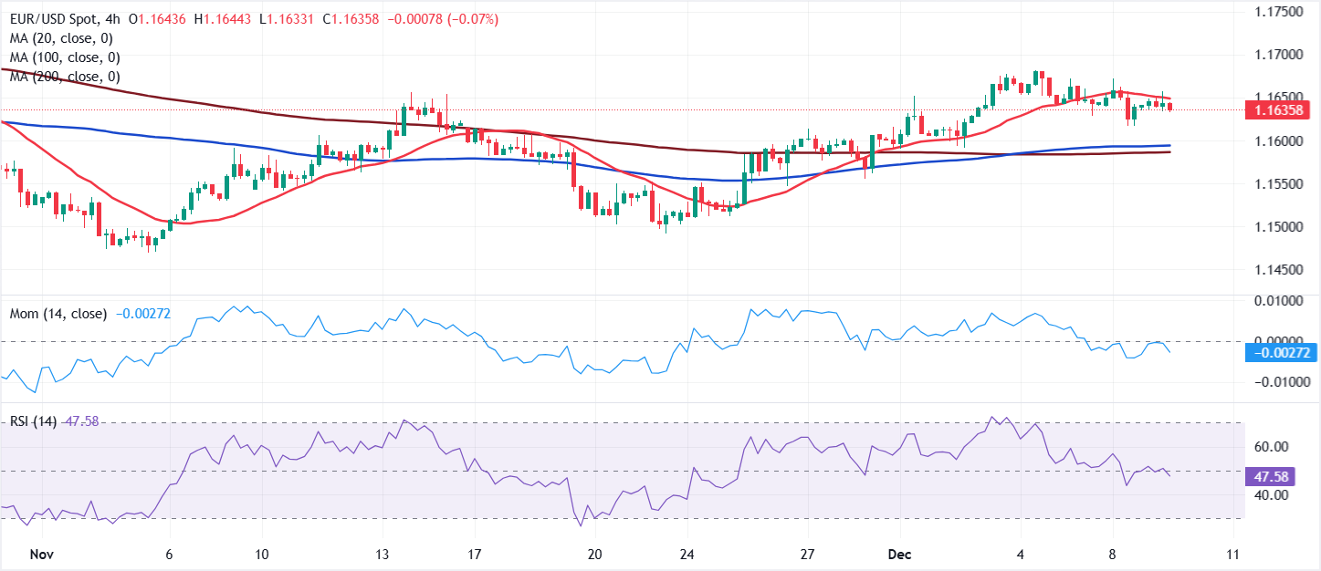 Phân tích Biểu đồ EUR/USD