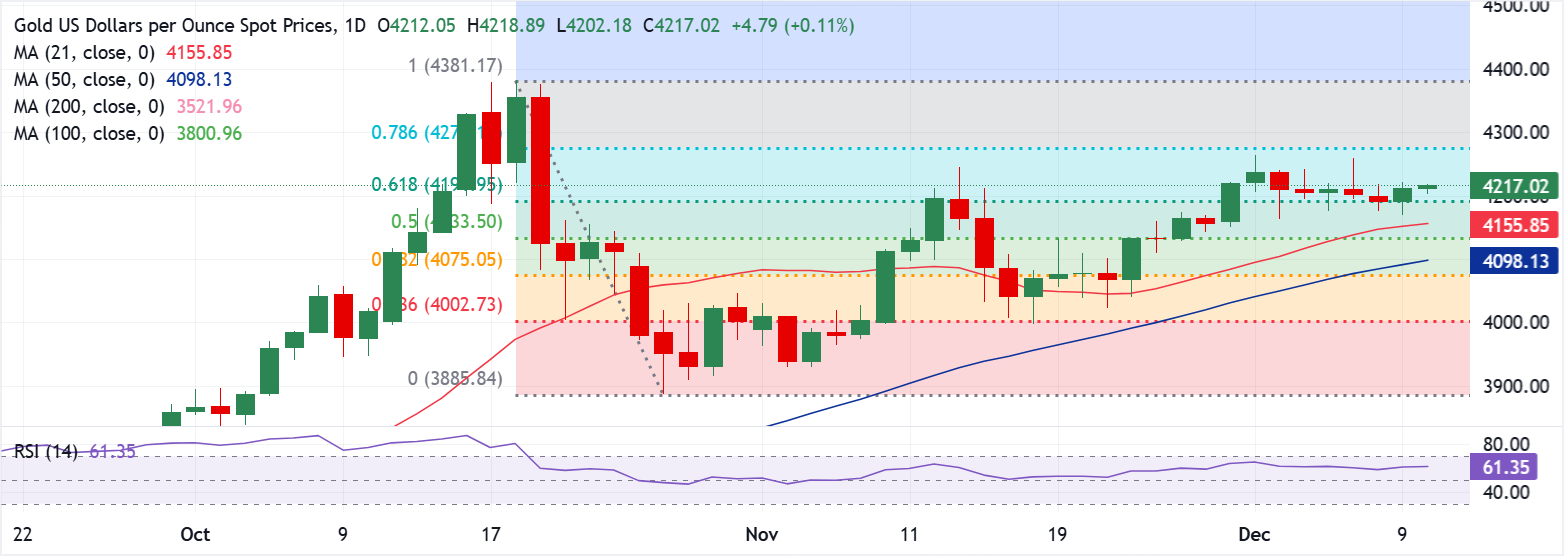 Chart Analysis XAU/USD