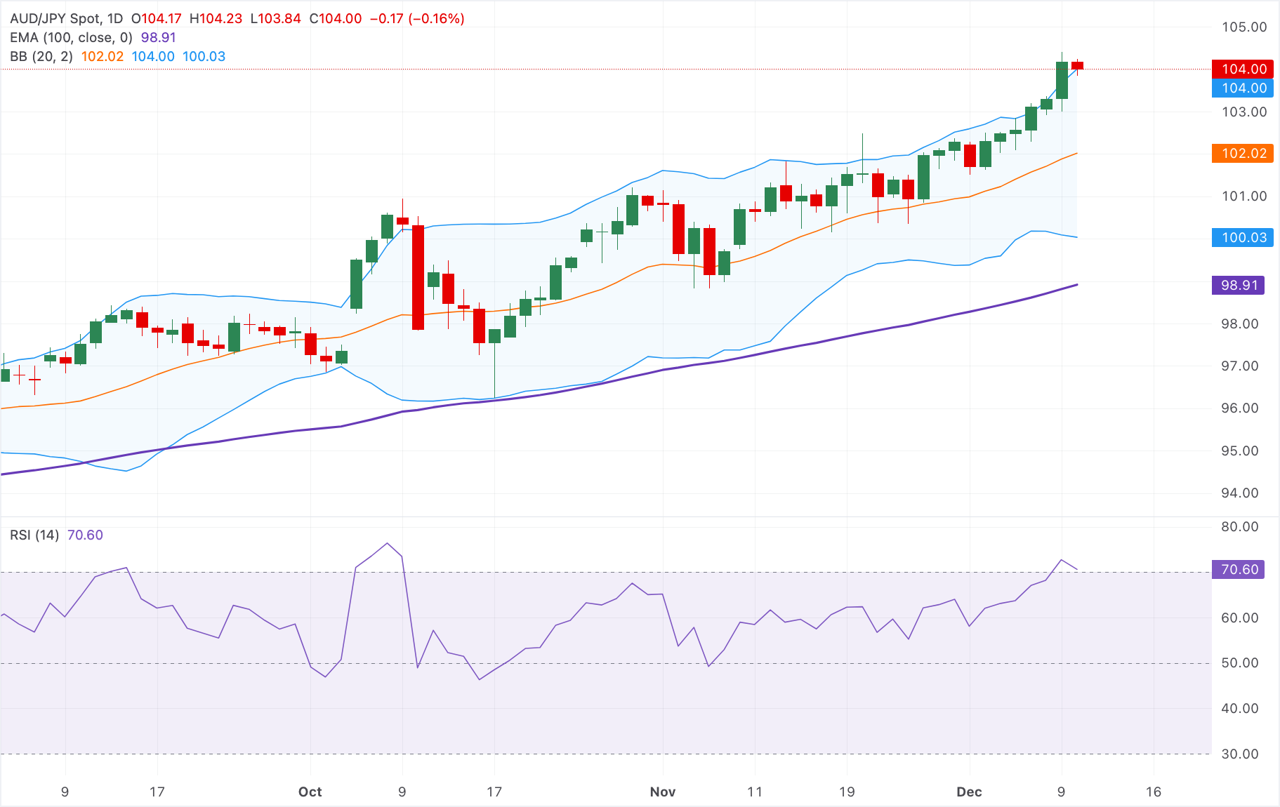 Chart Analysis AUD/JPY