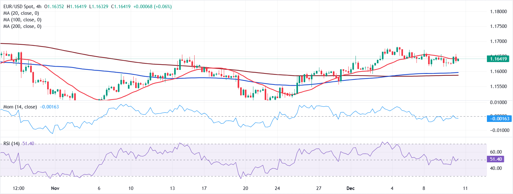 Анализ графика EUR/USD