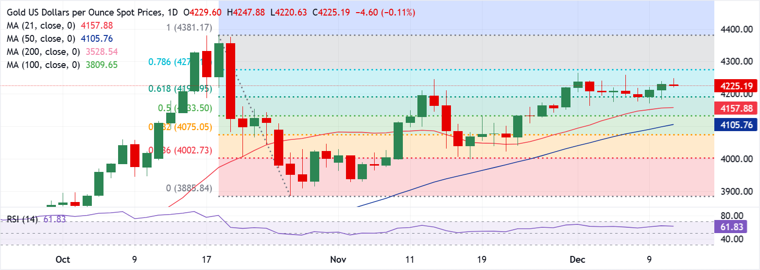 Chart Analysis XAU/USD