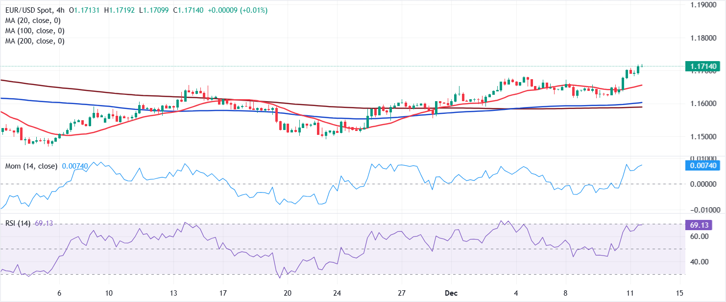 Chart Analysis EUR/USD