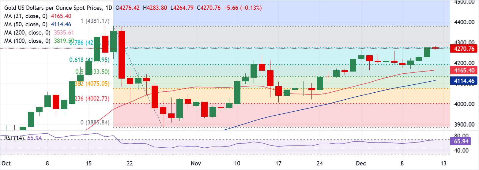 Анализ графика XAU/USD