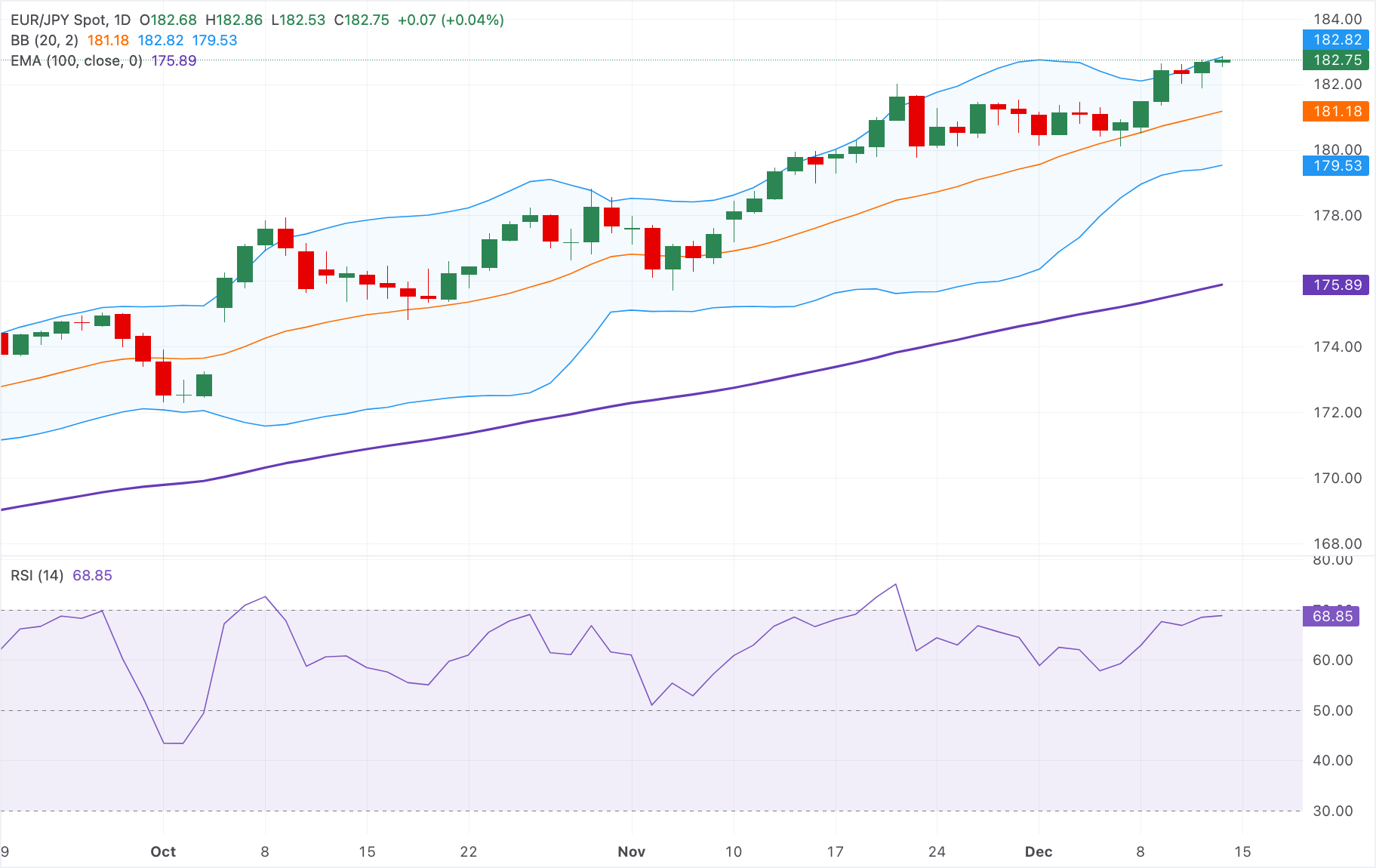 Chart Analysis EUR/JPY