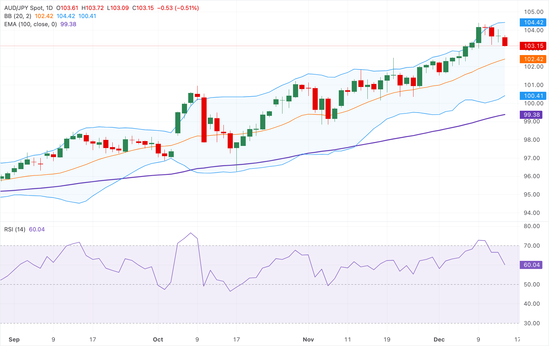 Chart Analysis AUD/JPY