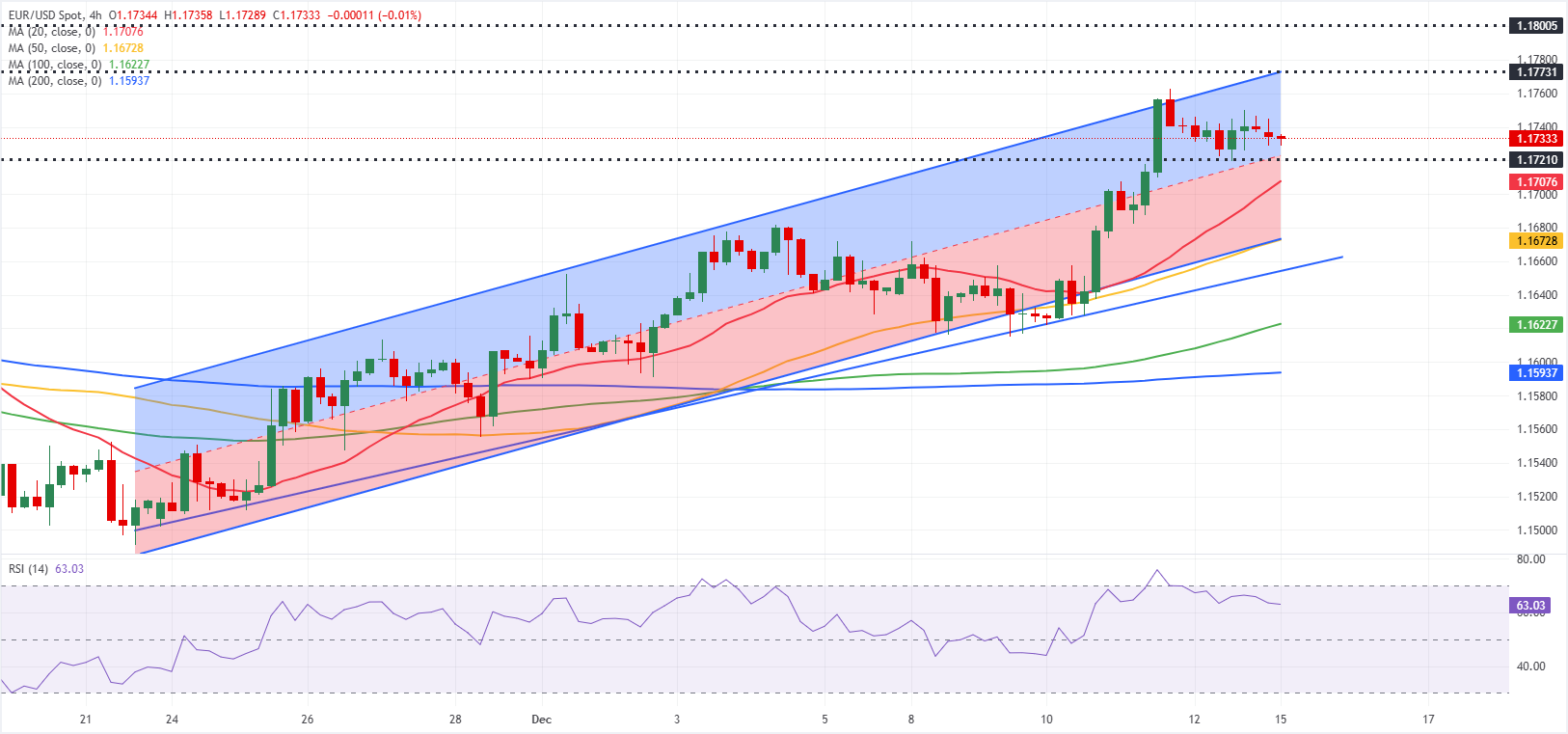 Chart Analysis EUR/USD