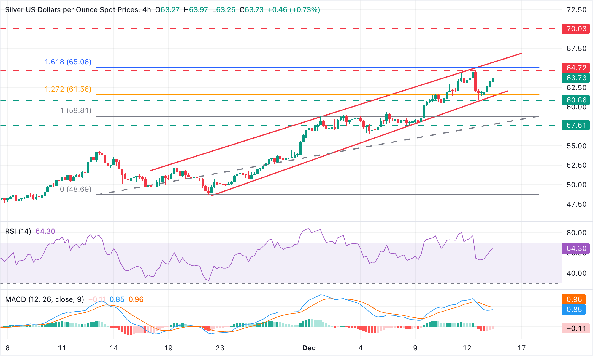 การวิเคราะห์กราฟ XAG/USD