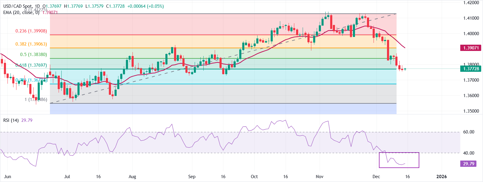 Chart Analysis USD/CAD