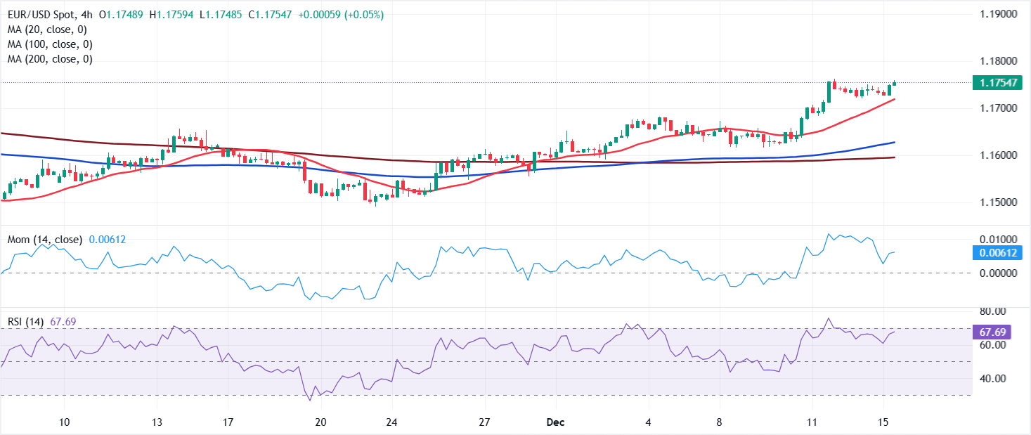 Chart Analysis EUR/USD