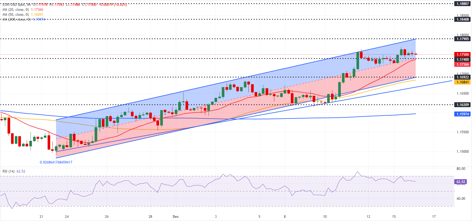 Chart Analysis EUR/USD