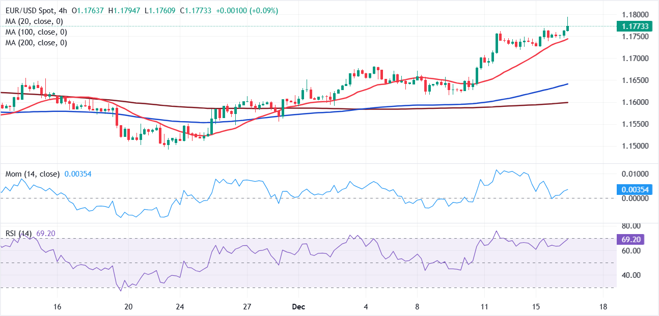 Анализ графика EUR/USD