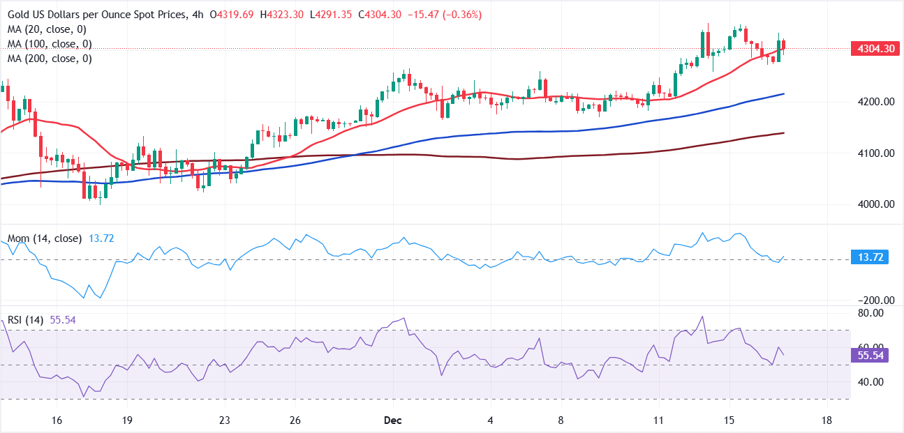 Chart Analysis XAU/USD