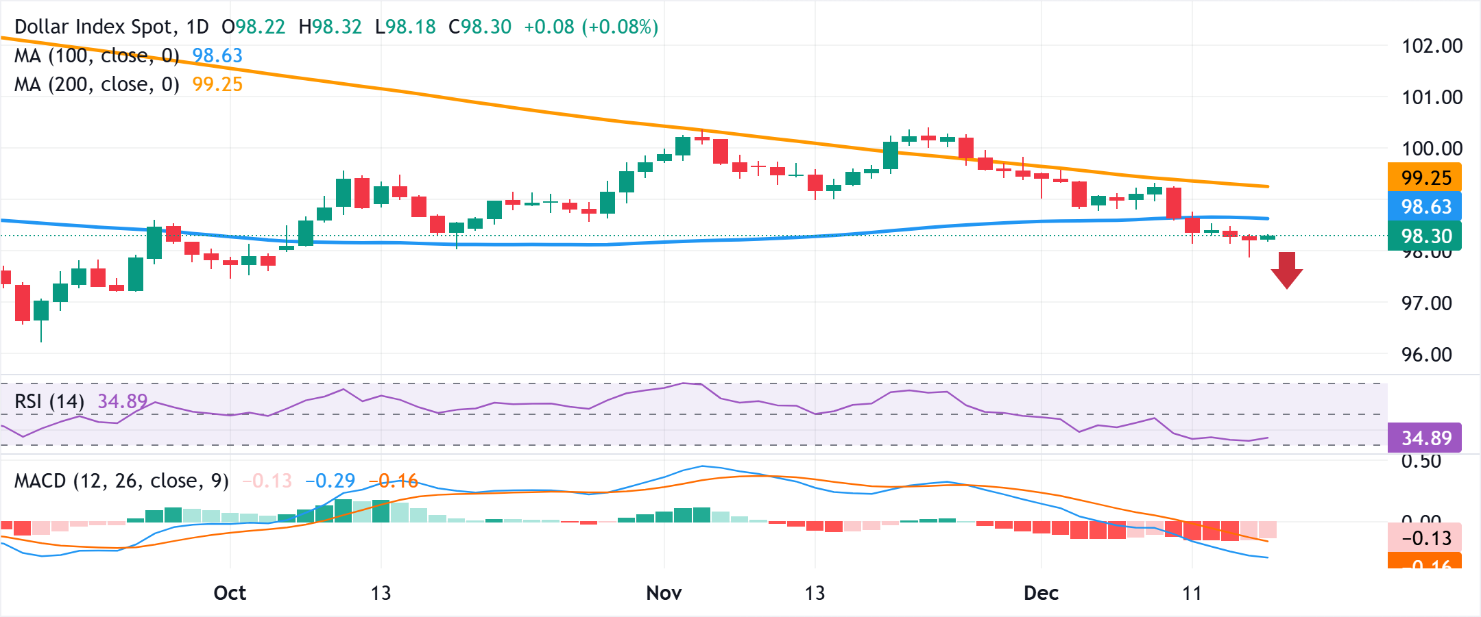 Phân tích Biểu đồ Chỉ số Đô la
