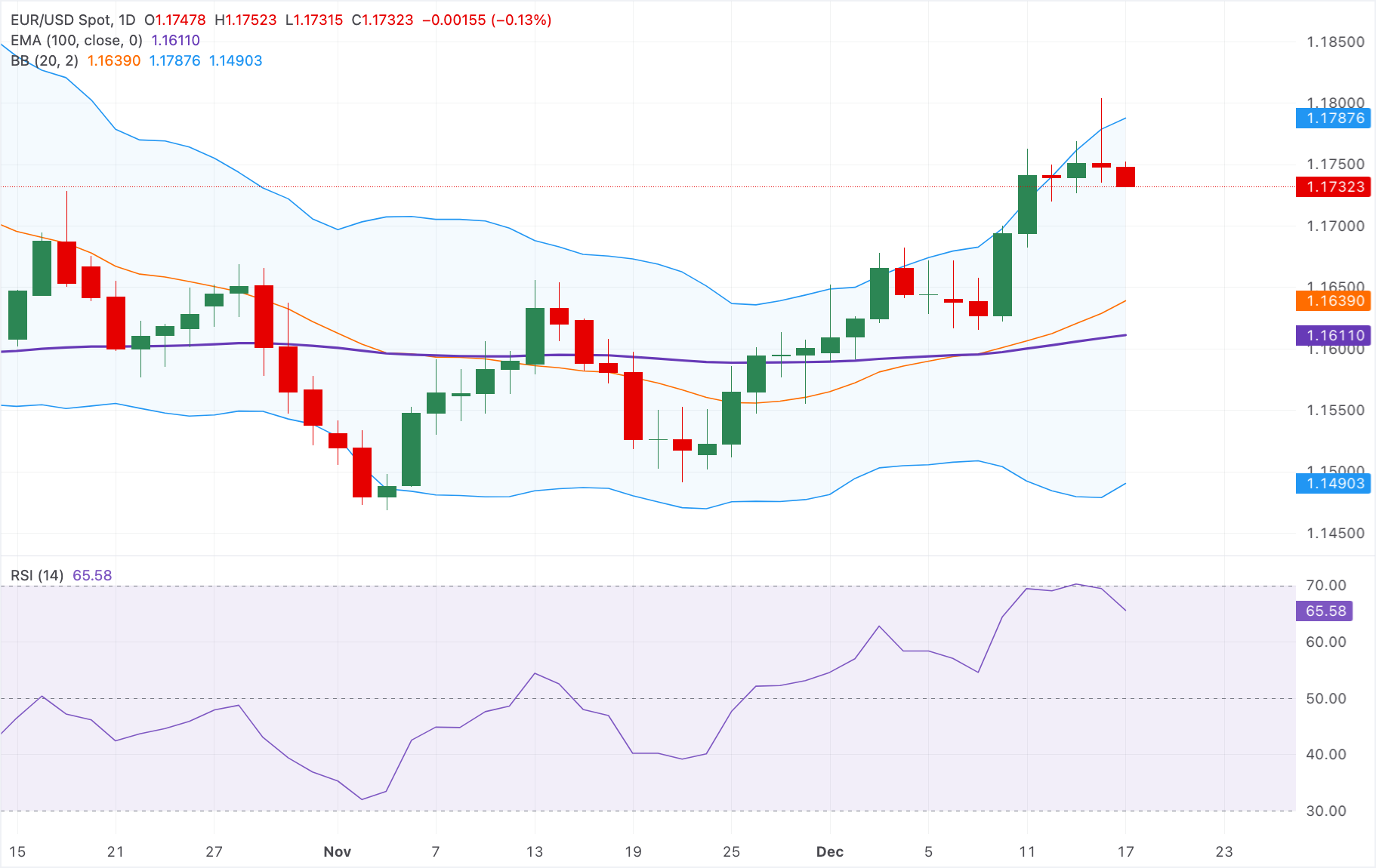 Chart Analysis EUR/USD