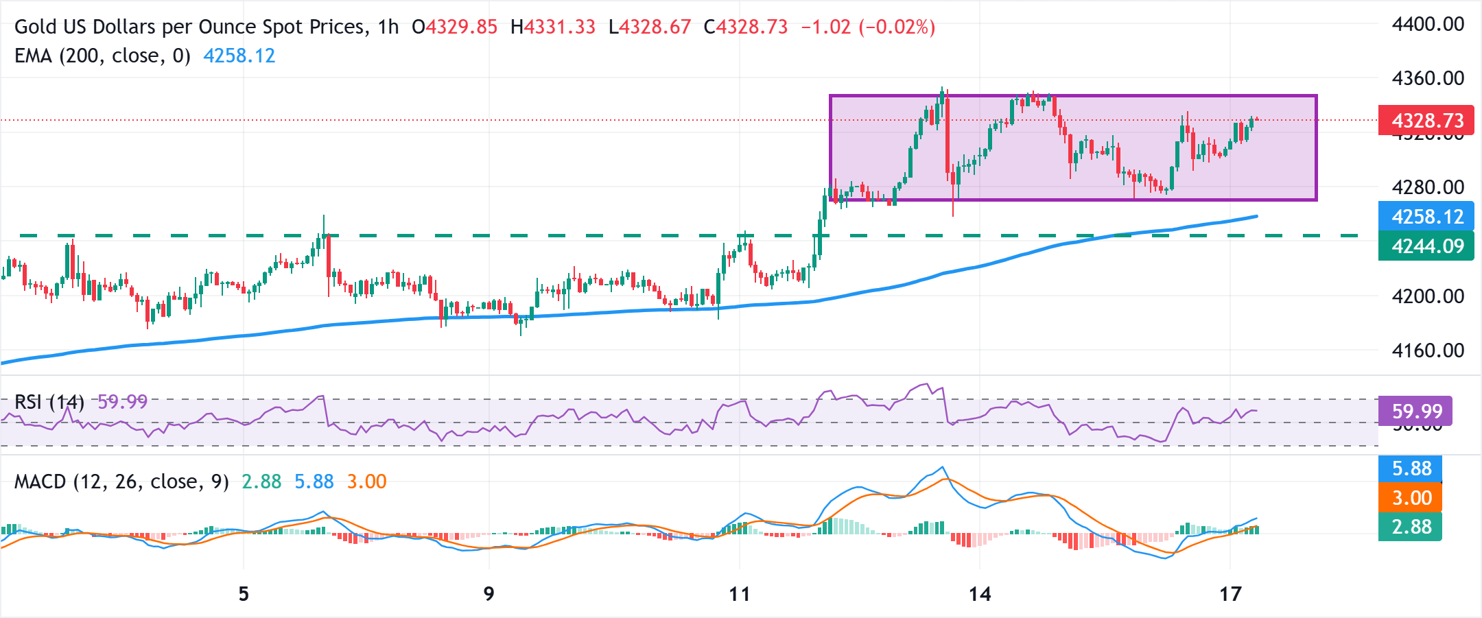 Phân tích Biểu đồ XAU/USD