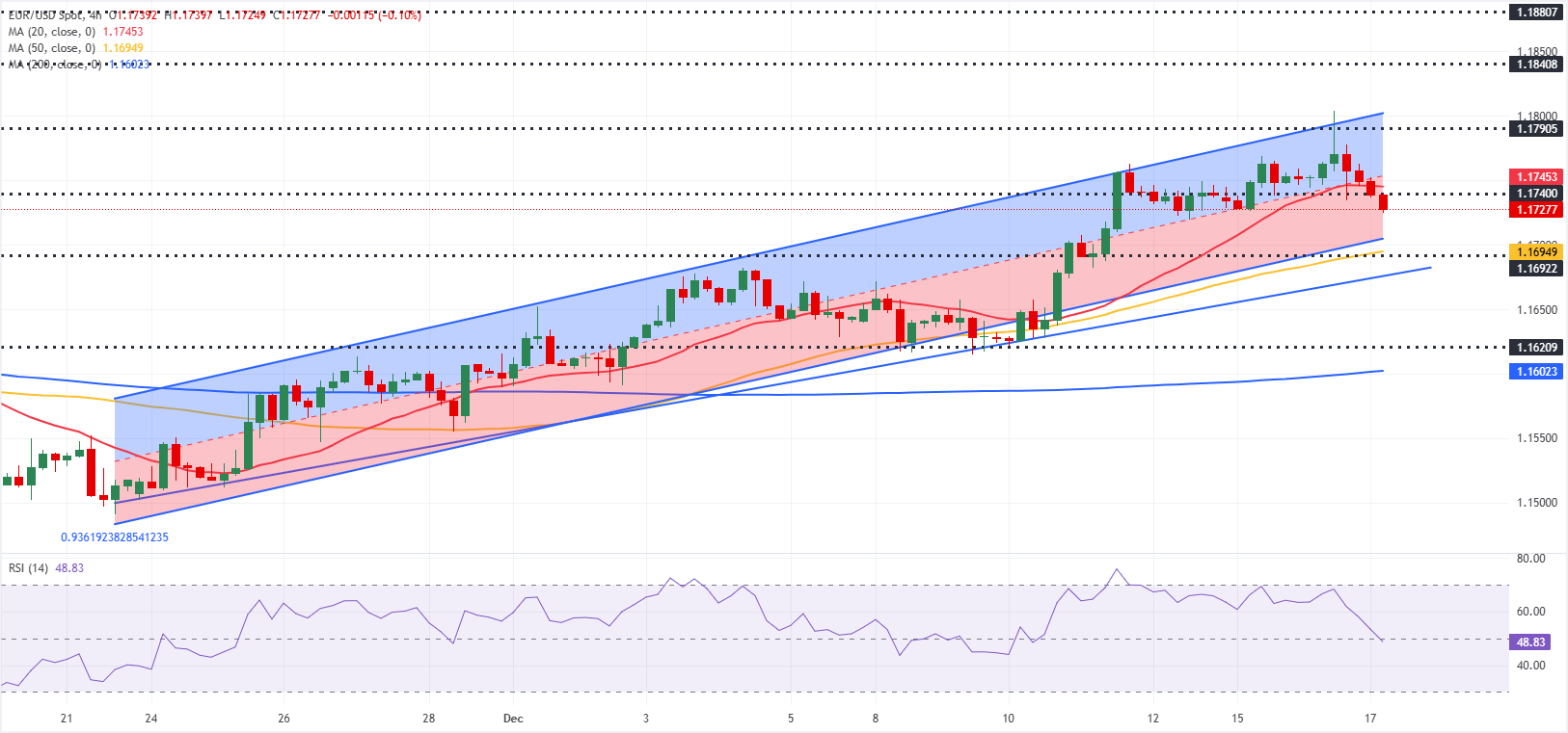 Chart Analyse EUR/USD