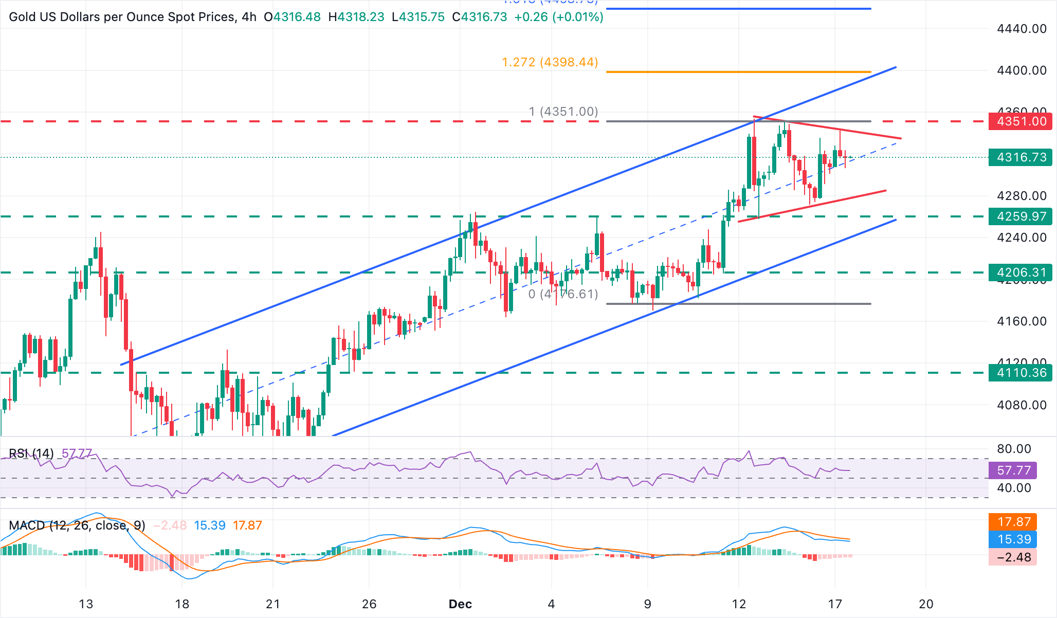 Chart Analizi XAU/USD