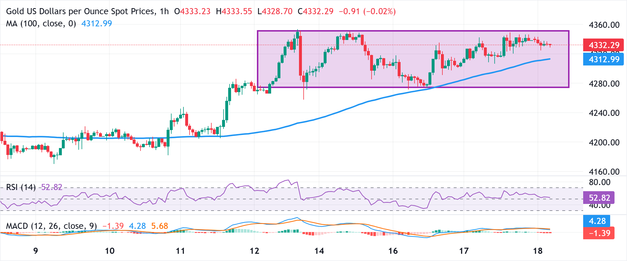 Chart Analysis XAU/USD